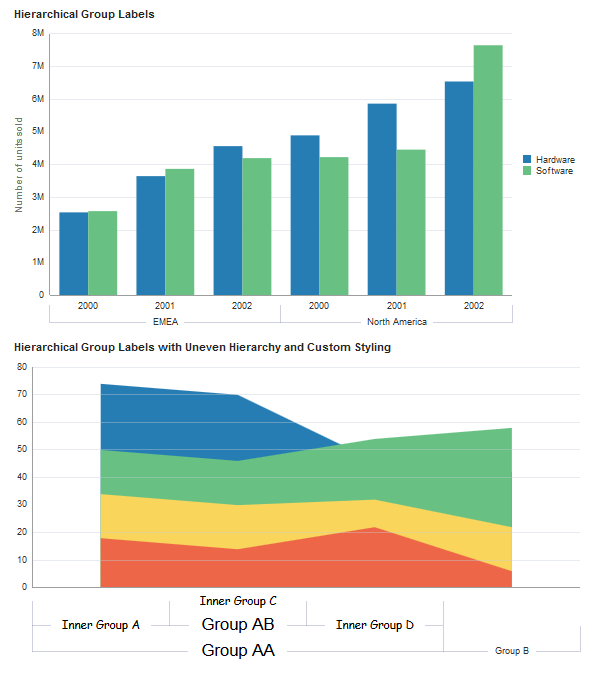 The bar chart has even hierarchical distribution and the default styling on group labels. The area chart has uneven distribution and custom styles applied. The bar chart has even hierarchical distribution and the default styling on group labels. The area chart has uneven distribution and custom styles applied.