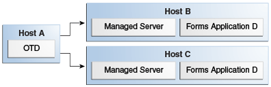 Oracle Traffic Director in a Non-SSO Setup