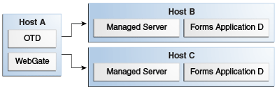 Oracle Traffic director in an SSO Setup
