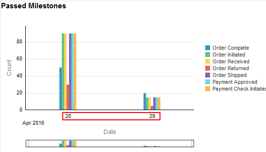 Milestone Dashboard Displaying Data in Days Milestone Dashboard Displaying Data in Days