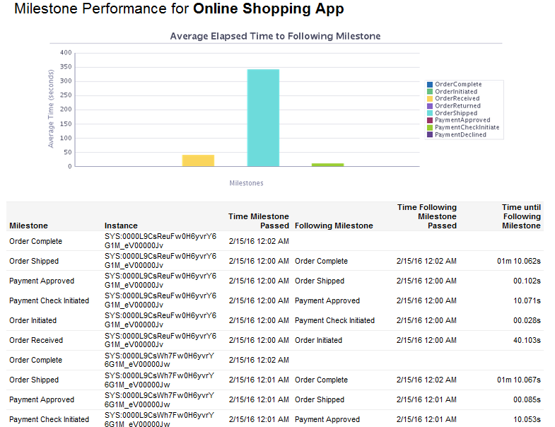 Milestone Performance report