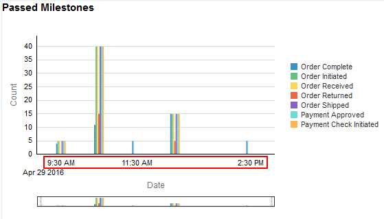 Milestone Dashboard Displaying Data in Hours Milestone Dashboard Displaying Data in Hours