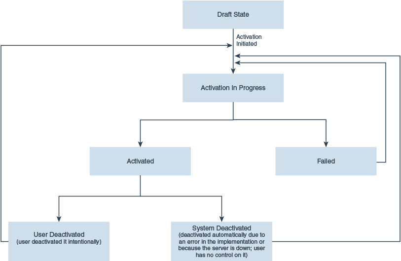 Model Lifecycle State Transition Model Lifecycle State Transition