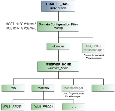 Recommended Local Storage Directory Structure for an Application Tier Host Computer in an Enterprise Deployment Recommended Local Storage Directory Structure for an Application Tier Host Computer in an Enterprise Deployment