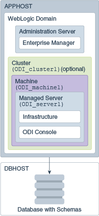 Secondary topology with ODI console Secondary topology with ODI console