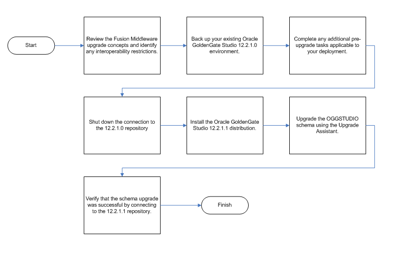 Oracle GoldenGate Studio Upgrade Flow Oracle GoldenGate Studio Upgrade Flow