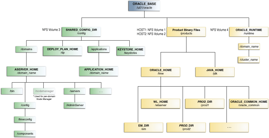 Recommended Shared Storage Directory Structure for an Enterprise Deployment Recommended Shared Storage Directory Structure for an Enterprise Deployment