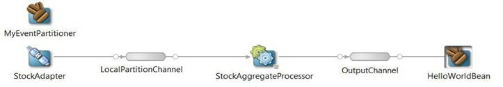 CDATA[
select cusip, bid, srcId, bidQty, ask, askQty, seq
from priceStream where sector="3_YEAR"
></query>
<query id="Yr2Sector"><![CDATA[
select cusip, bid, srcId, bidQty, ask, askQty, seq
from priceStream where sector="2_YEAR"
></query>
<query id="Yr1Sector"><![CDATA[
select cusip, bid, srcId, bidQty, ask, askQty, seq
from priceStream where sector="1_YEAR"
></query>
</rules>
</processor>
If you specify more than one query for an Oracle CQL processor, then by default, all query results are output to the Oracle CQL processor outbound channel (filteredStream in Figure 5-1). Optionally, in the component configuration source, you can use the channel element selector child element to specify a space-delimited list of one or more Oracle CQL query names that can output their results to the channel. In the following example, query results for query Yr3Sector and Yr2Sector are output to filteredStream but not query results for query Yr1Sector.
<channel>
<name>filteredStream</name>
<selector>Yr3Sector Yr2Sector</selector>
</channel>
You can configure a channel element with a selector before you create the queries in the upstream Oracle CQL processor. In this case, you must specify query names that match the names in the selector.
Note:
The selector child element is only applicable if the upstream stage is an Oracle CQL processor. For more information, see Oracle CQL Processors .
By default, a channel processes events as they arrive. You can configure a channel to batch events that have the same time stamp and were output from the same query by setting the wlevs:channel attribute batching to true.
Batching events can improve application performance.
<wlevs:channel id="priceStream" event-type="PriceEvent" batching="true">
<wlevs:listener ref="filterFanoutProcessor" />
<wlevs:source ref="PriceAdapter" />
</wlevs:channel>
See also:
batch-size in Schema Reference for Oracle Stream Analytics
batch-time-out in Schema Reference for Oracle Stream Analytics.
You can write code to handle exceptions that occur in stages that are downstream from a channel and thrown to the channel.
By default, the fault-handling behavior for a channel is as follows:
If the channel max-threads setting is 0 (a pass-through channel), then the exception is thrown again to the next upstream stage in the EPN.
If the channel max-threads setting is greater than 0, then the exception is logged and dropped. any events associated with the fault are also logged and dropped.
You can write a fault handling class and associate the handler with a channel with max-threads values that are greater than 0. With a fault handler associated with the channel, exceptions thrown to the channel are received by the handler, which contains code to either handle the fault or throw it again. If your fault handling code throws the exception again, the exception is logged, but events related to the exception are lost. If you want to keep track of events involved in these exceptions, you must persist them with your code, such as by writing the event data to a data source connected to your EPN.
Note:
To handle an exception thrown by a multithreaded channel, the fault handler must be registered in a component that is upstream from the channel such as a processor. If you do not register the fault handler with an upstream component, the exception is passed upstream, but the fault handler is not invoked.
For information on writing fault handlers, see Fault Handling.
By default, a channel broadcasts each event to every listener.
When you configure a channel to use an EventPartitioner, each time an incoming event arrives, the channel selects a listener and dispatches the event to that listener instead of broadcasting each event to every listener. You can use an EventPartitioner on a channel to improve scalability.
The static relationship of an EPN can be represented as an acyclic directed graph, that is, any pair (N,C), where N is a set of the nodes (vertices), and C is a two-place relation over N representing the connections (arcs) from a source node to a destination node.
This is known as a distributed flow.
Distributed Flow refers to a set of events in an application. A distributed flow serves the same purpose as that of variables or parameters in computer programming languages. The distributed flow represents a state that is communicated by a software layer. A distributed flow is dynamic in nature. A distributed flow expresses the high-level logical relationship between parts of distributed protocols.
A few scenarios in which distributed flows can be used are listed below:
Events that are not extremely latency bound
Events that can be logically partitioned
Events that can be logically divided into separate individual components/tasks that can be executed in parallel.
Properties of Distributed Flow
A distributed flow usually has the following properties:
Asynchronous and one-way — each event represents a single instance
Homogeneous and uniform — all events in the flow are uniform and are similar in nature.
Concurrent and distributed — the events in the flow occur at different times (concurrent) and at different nodes (distributed).
A few scenarios in which distributed flow can be used in real-life are listed below:
Word Count
In a scenario where you need to count the number of words, the application maps incoming sentences into meaningful terms and then reduces these terms to a count (per term). With stream processing, you can count a real-time flow of words, such as the one coming stream from Twitter. However, if it is done through stream processing, handling such a high volume of words becomes an issue. The distributed processing subscribes to disparate parallel twitter streams and converges the results (number of words).
Smart Meter Energy Consumption
It is common for households today to collect their energy consumption through the use of smart meters located in their premises. Typically, these smart meters output energy consumption sensor data in the form of events periodically through out the day (e.g. every 1 minute). This sensor data is captured by downstream management systems in regional processing centres and is used to calculate useful descriptive statistics, such as the average energy consumption of a house, or neighborhood, and how it relates to historical data for the region. These running aggregations can be partitioned to efficiently calculate the energy consumption. A distributed flow can be used to identify outliers (for example, households that are above or below the general consumption) and to predict future consumption. This data can be used to control the buying and selling process of energy with their partners.
Risk Analysis
Distributed flow can be used for real-time calculation of exposure of financial portfolio and thus analyze the risks.
Local Partitioning is a technique that helps in partitioning the events within a distributed flow. In a local partition channel, you must use an ordered set of event properties as the partition criteria. The channel partitioning is present in the management console as a part of the channel and the channel configuration. See Figure 5-2.
As local partitioning aims at improving the input throughput, if you want to measure the speed rate, you must measure the events per second that an adapter is able to send to the processor.
Note:
You must choose themax-threads value appropriately based on the hardware capacity of the machine you are using.Figure 5-2 EPN with Oracle CQL Processor and Downstream Channel
![Description of Figure 5-2 follows Description of Figure 5-2 follows