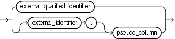 external qualified identifier
