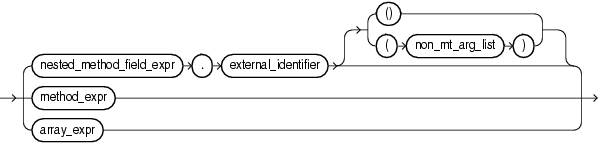 nested method field expr