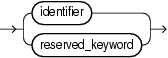 external identifier