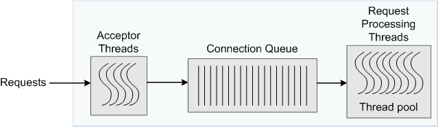Description of Figure 15-1 follows
