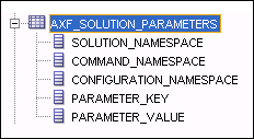 This image shows an AXF_SOLUTION_PARAMETERS table snippet. This image shows an AXF_SOLUTION_PARAMETERS table snippet.