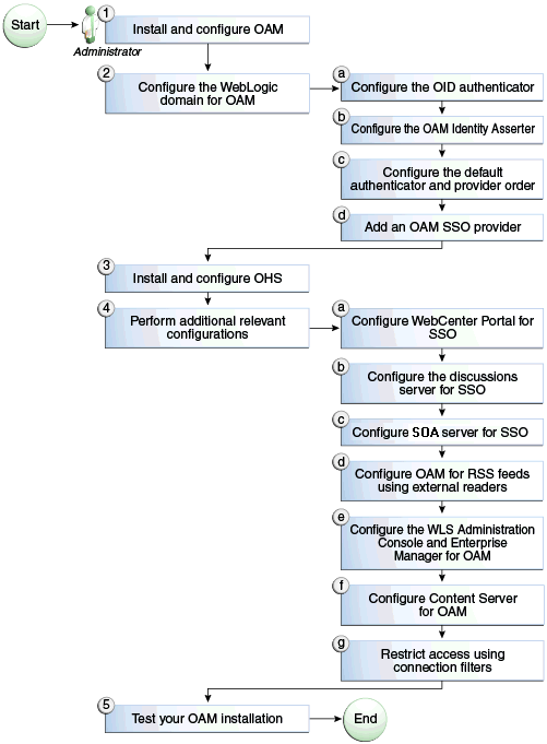 Description of Figure 28-3 follows Description of Figure 28-3 follows