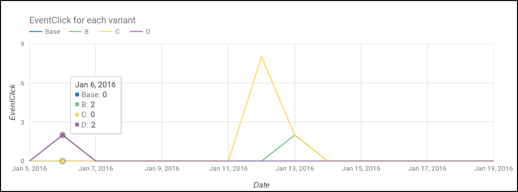 A/B Test Report Conversions Section A/B Test Report Conversions Section