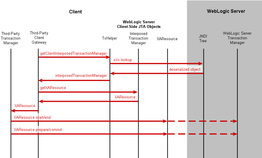 Description of Figure 14-2 follows Description of Figure 14-2 follows