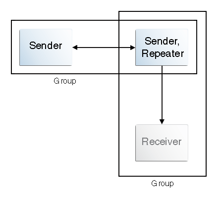 Description of Figure 7-5 follows
