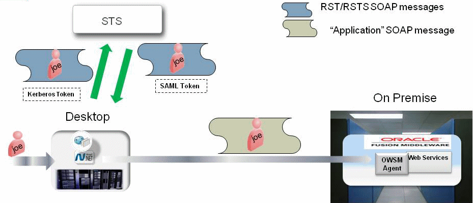 Description of Figure 2-2 follows