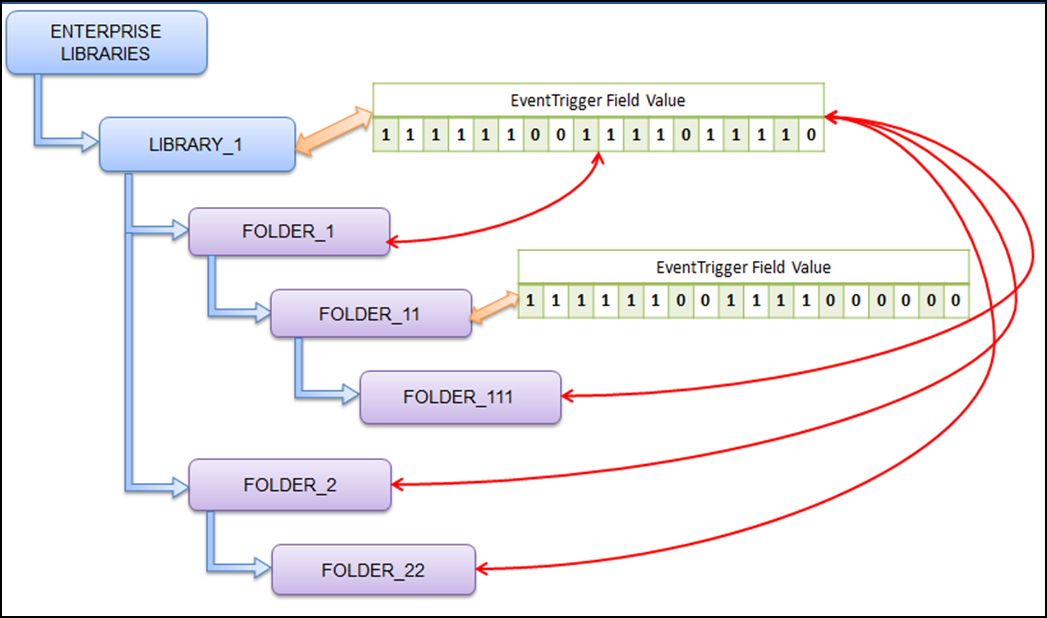 Sub-folders in its hierarchy except FOLDER_11 Sub-folders in its hierarchy except FOLDER_11