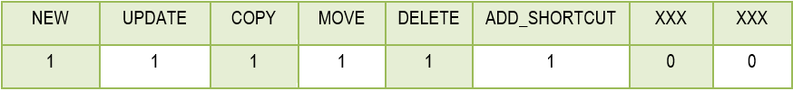 The graphic shows the configuration of X Bits.