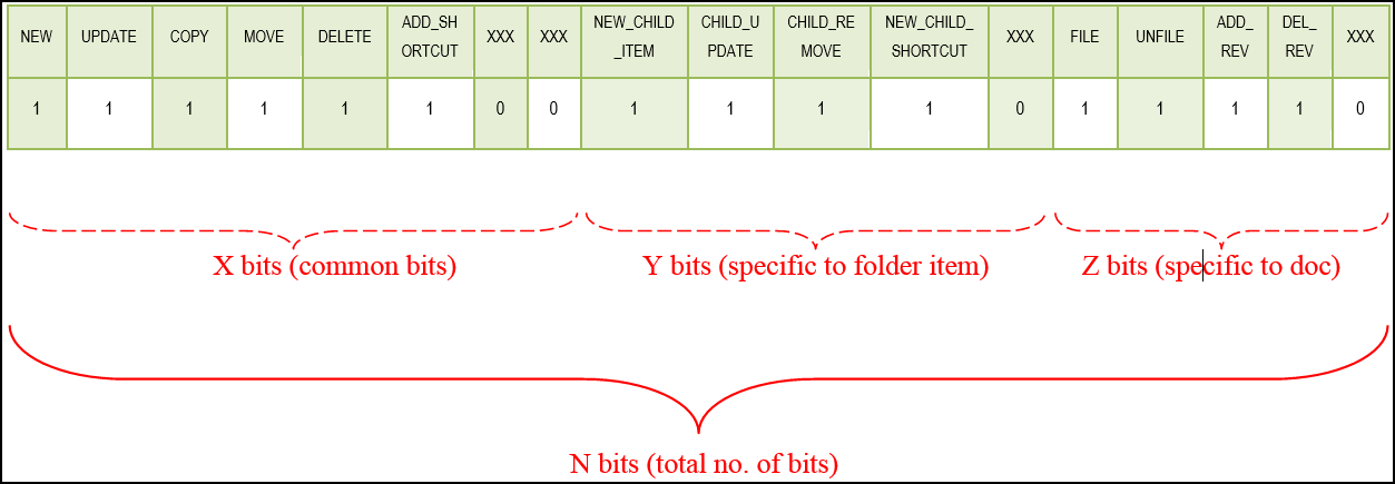 The graphic shows flag used for each bit.