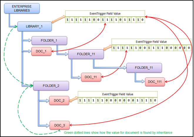 Documents in its hierarchy except DOC_11 Documents in its hierarchy except DOC_11
