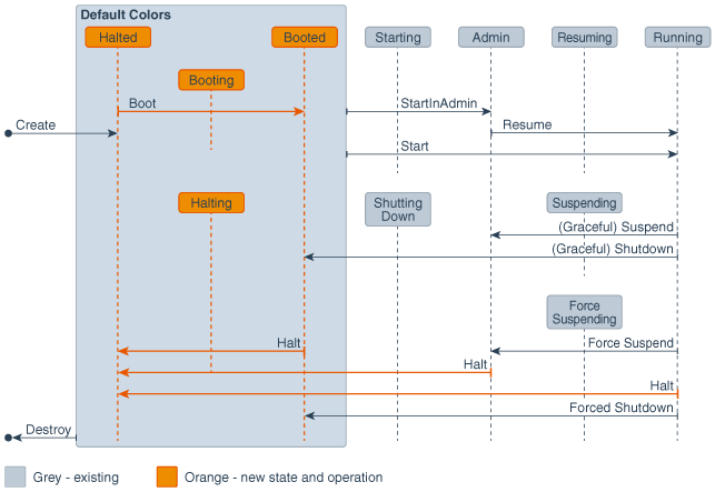This figure shows the partition lifecyle states. This figure shows the partition lifecyle states.